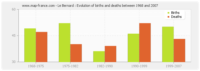 Le Bernard : Evolution of births and deaths between 1968 and 2007